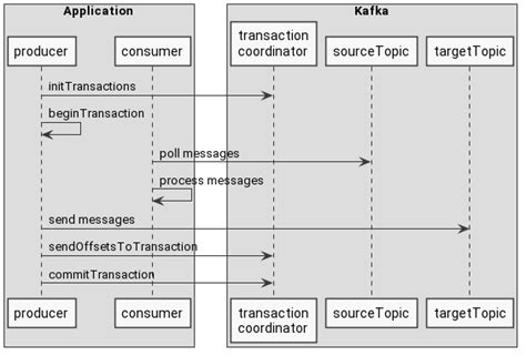 Sequence Diagram Request Grouping Actors In Box