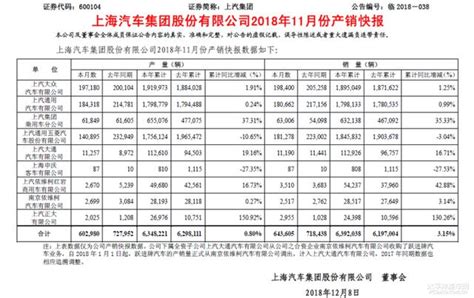 榮威增速快 上汽集團11月銷量64 36萬輛 每日頭條