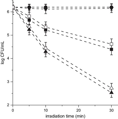 Survival Curves Of E Coli Cells W10 6 CFU ML Incubated With 1 MM Of