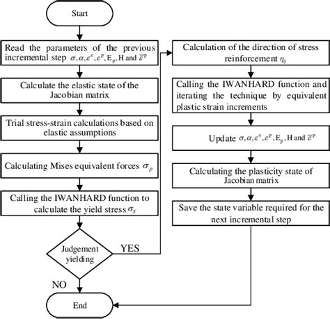 Flowchart Of Umat Algorithm For Equivalent Models Download Scientific