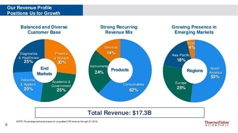 2016 Thermo Fisher Scientific Company Overview