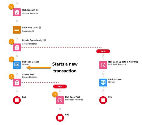 Optimize Salesforce Flows With Rollback Custom Errors Salesforce