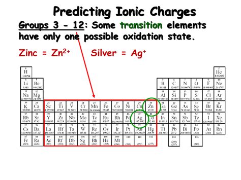 Ionic Compound Nomenclature Presentation Chemistry