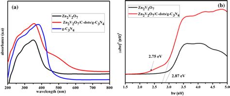 A Uvvis Diffuse Reflectance Spectra B Tauc Plots Of G C3n4 And