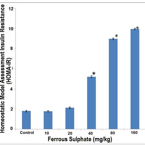 Homeostasis Model Assessment Insulin Resistance Homa Ir In Control