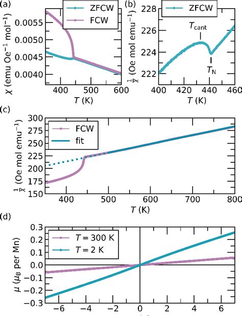 Figure 1 from Canted antiferromagnetism in polar MnSiN 2 with high Néel