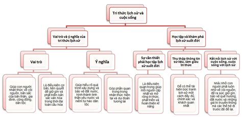 Sách mới Sơ đồ tư duy Sử 10 Bài 2 Chân trời ST Tri thức lịch sử và