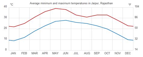 Best Time To Visit Rajasthan Temperature And Weather 🌡️☀️