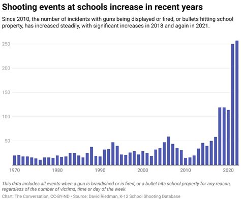 School Shootings Are Already At A Record In 2022 With Months Still To