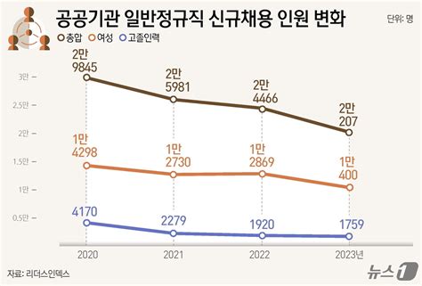 공공기관 신규채용 3년새 3만명→2만명 뚝여성·고졸 타격 컸다 네이트 뉴스