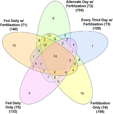 Venn Diagram Showing The Number Of Shared And Unique Operational