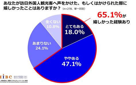 インバウンド拡大でおもてなしが身近に！訪日外国人観光客とのコミュニケーションで約7割が嬉しかった経験がある一方、約9割が困った経験も