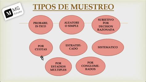 Tipos De Muestreo SesiÓn 03 EstadÍstica Aprendefacil Youtube