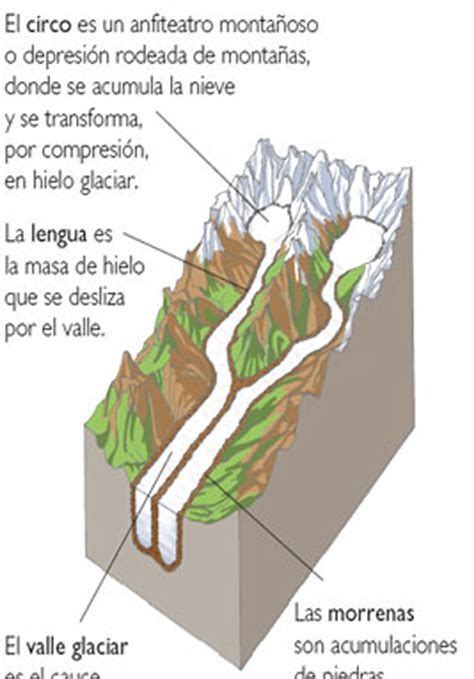 Resultado De Imagen De El Glaciar Con Sus Partes Glaciares Geografía Geología