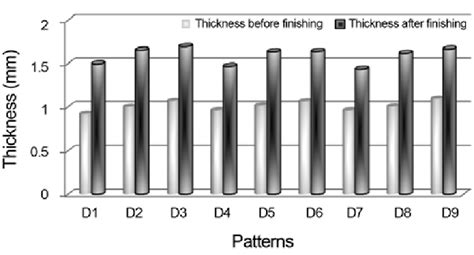 Fabric Thickness Values Before And After Washing Download Scientific