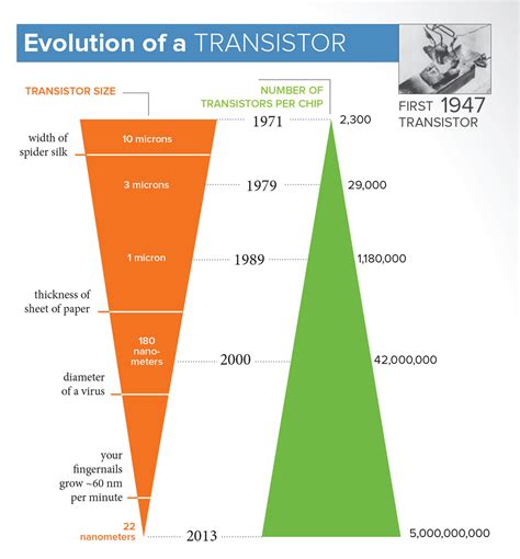 Evolution Of A Transistor In 1971 A Single Computer Chip Flickr