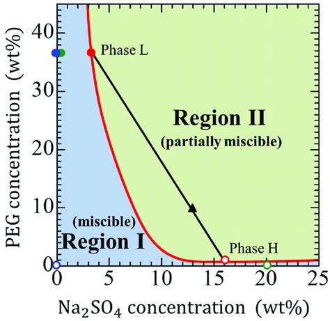 Phase Diagram Of The Polyethylene Glycol Peg Na2so4 Water System Download Scientific Diagram