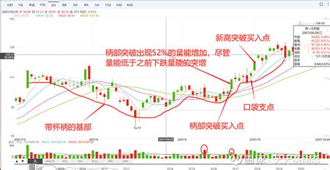 原创 口袋支点交易技巧读书笔记 口袋支点买入技巧1、口袋支点买点是早期突破的指示信号，在股票真正从基部突破达到新高价格水平的前一刻，我们可以使用这个信号 雪球