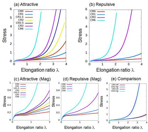 Stress Strain Curve With Attractive And Repulsive Np Polymer Download Scientific Diagram