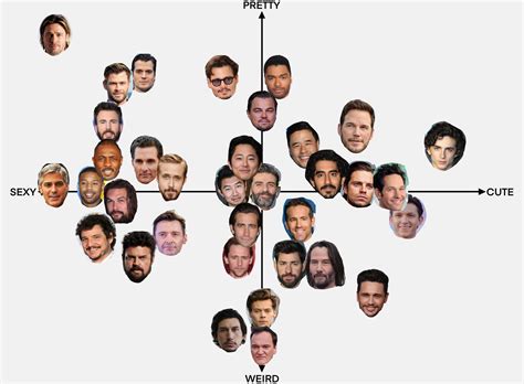 Me And My Girlfriend Made A Chart Of Attractive Celebrities Rated On Sexy Pretty Weird And