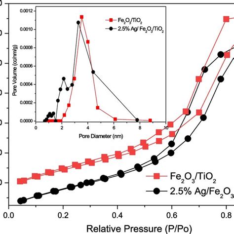 N2 Adsorptiondesorption Isotherms Inset Bjh Pore Size Distribution Of Download Scientific