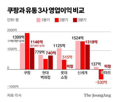 쿠팡 3분기 영업이익 1146억원유통 선두 올라서나 중앙일보