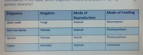 Below Is A Table Of Organisms Information On Their Characteristics Based On The Information In