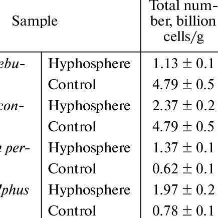 Structure of the saprotrophic bacterial complex in the hyphosphere and ...