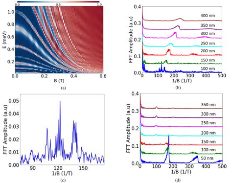 Numerically Computed Conductance And Fft Spectra Of The Ab Oscillation