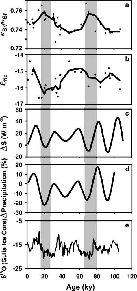 Temporal Variations In Sr And Nd Isotopic Ratios Panel A And B Of