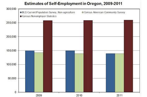 Oregon Workforce And Economic Information Self Employment In Oregon