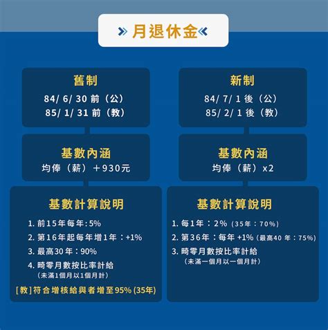 2023年公立學校老師退休金可領多少？教師退休金計算公式、線上試算教學與平均薪額