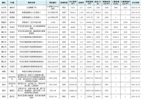 长三角区域挂牌18宗涉宅地，总起价464亿，体量14994万方好地网