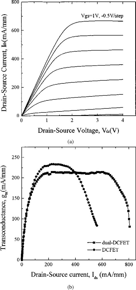 Figure From Microwave Power Performance Comparison Between Single And