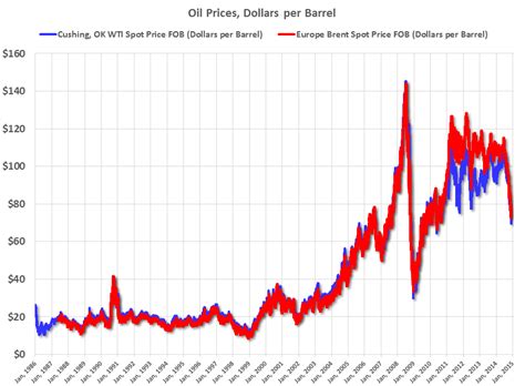 Crude Oil New Wti Crude 20 Year Chart