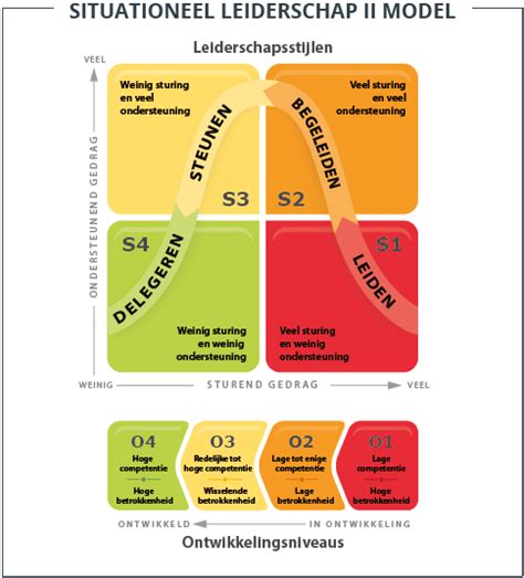 SITUATIONEEL LEIDERSCHAP 4 DE VALKUIL VOOR ZELFSTURENDE TEAMS Blog