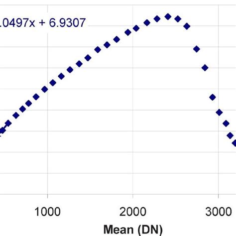 Mean Variance Graph Showing The Linear Increase In Sensor Noise With