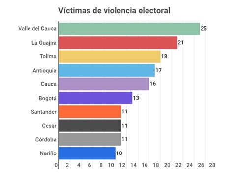 Colombia La Reconfiguración De La Violencia Ensombrece Las Próximas