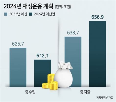 내년 예산 28 늘어난 657조원20년來 최저 증가율 네이트 뉴스