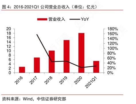 一起讨论下2016 2021q1公司营业总收入（单位：亿元）实际的情况行行查行业研究数据库