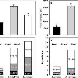 A Leaf Number Per Plant B Total Leaf Area And Plant Biomass