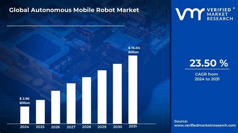 Autonomous Mobile Robot Market Surges To Usd Billion By