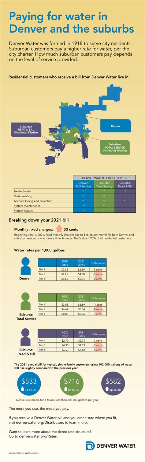 New water rates to rise slightly in 2021 | Denver Water