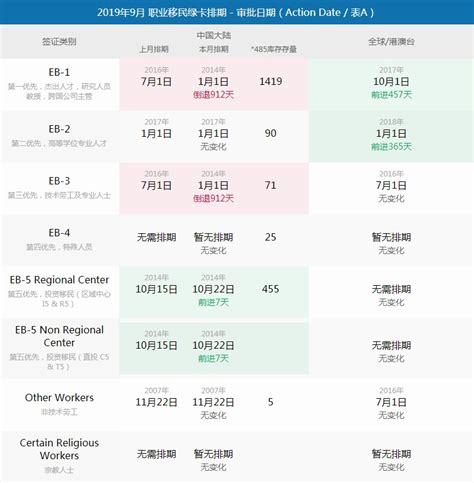 2019年9月美国移民绿卡排期发布 移民百事通