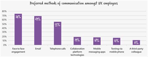 Face To Face Communication Statistics