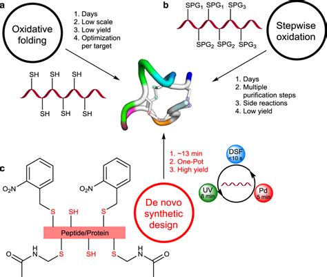 Prior Strategies And Our Synthetic Design For The Synthesis Of Peptides