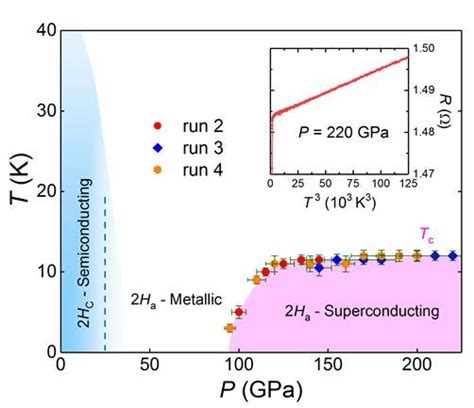 Pressure Temperature P T Phase Diagram Of 2h Mos2 The Vertical