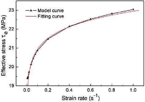 Comparison Between The Model Curve And The Fitting Curve τe 22 95 ˙ γ Download Scientific