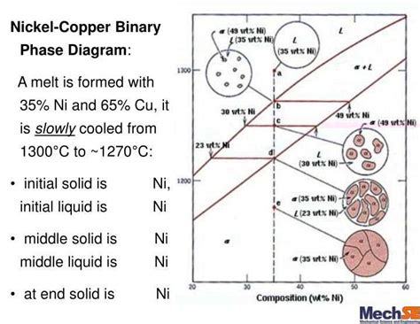 The Phase Evolution Of Copper Exploring The Fascinating Copper Phase