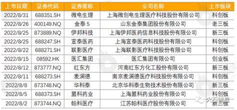 8月生物医药产业运行报告：新增企业超57万家，融资事件数量环比上升 知乎